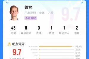 中场核心！德容出战半场送出1次助攻热区覆盖全场，吧友评分9.7