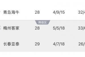 保级形势：亚泰基本降级！如果海牛明天赢球，亚泰提前一轮降级